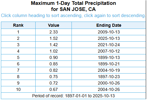 With 1.52", San Jose recorded the 2nd wettest October day on record yesterday. Still not a daily record by coincidence (2.33" on 10/13/09). #CAwx