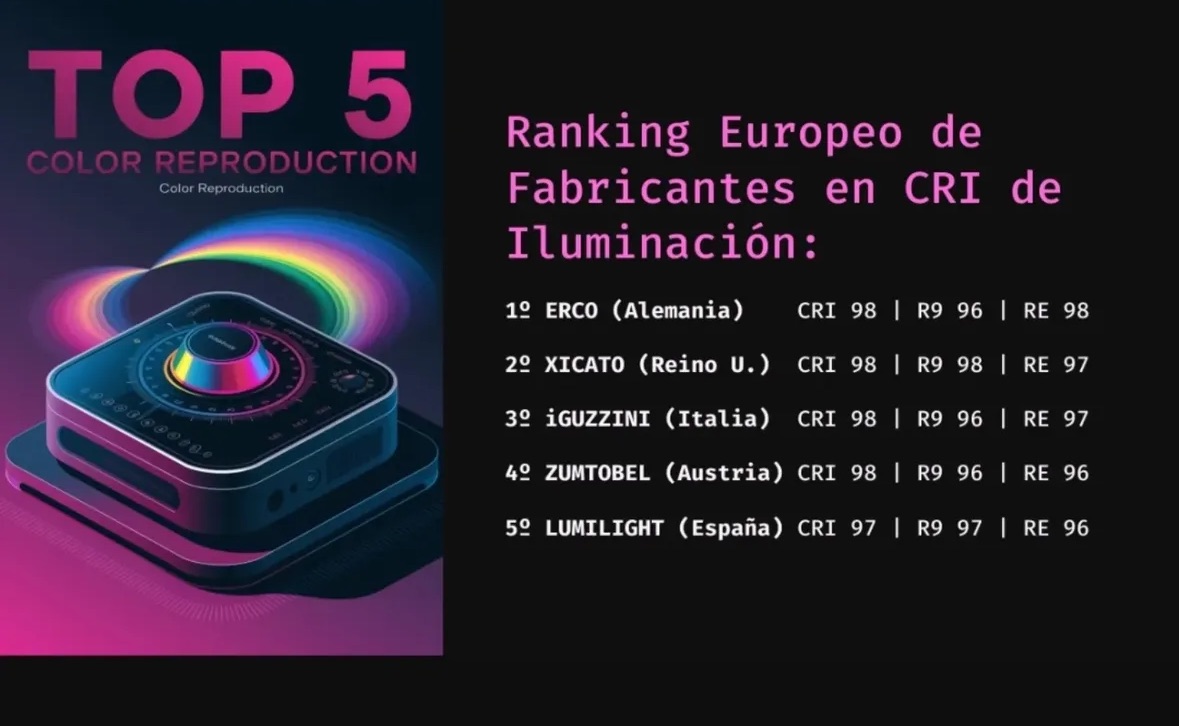 CDICV (@cdicv) on Twitter photo LUMILIGHT ENTRA EN EL TOP 5 EUROPEO EN ILUMINACIÓN LED DE ALTA REPRODUCCIÓN CROMÁTICA
+info: lacasaead.com/lumilight-entr…
#CDICV #LaCasaEAD #Lumilight #IluminaciónLED #Iluminación #DiseñoDeIluminación #LightingDesign #InteriorDesign LUMILIGHT ENTRA EN EL TOP 5 EUROPEO EN ILUMINACIÓN LED DE ALTA REPRODUCCIÓN CROMÁTICA
+info: lacasaead.com/lumilight-entr…
#CDICV #LaCasaEAD #Lumilight #IluminaciónLED #Iluminación #DiseñoDeIluminación #LightingDesign #InteriorDesign