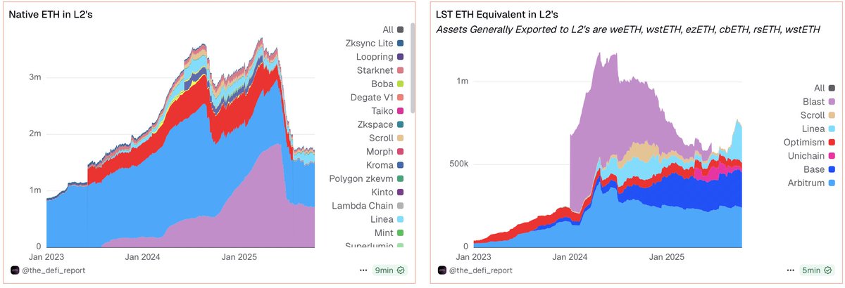 eekeyguyy's tweet image. What we’re seeing on L2s →

🔹For months now, native ETH balances on L2s have hovered near lows.

🔹ETH derivatives supply has shifted toward L1 (with Linea and, to a lesser extent, Base as partial exceptions).
🔹Over the same period, stablecoin supply/use on L2s has grown fast.…