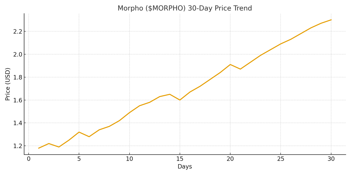 $MORPHO is quietly becoming one of the most advanced DeFi protocols, yet few are paying attention.
While everyone chases hype coins, this one is building the future of on-chain lending.

Let’s break down what Morpho really is 🧵
