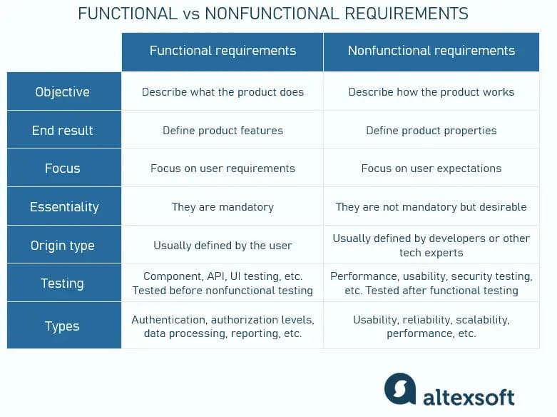 tommylowcode's tweet image. Business Analysis 101 โ Post #17
Every system has two realities:
What it must do, and how it must be
Thatโs the split between Functional and Non-Functional Requirements documentations
๐น What It Is
A Functional & Non-Functional Requirements Document (FRD / NFRD) defines theโฆ