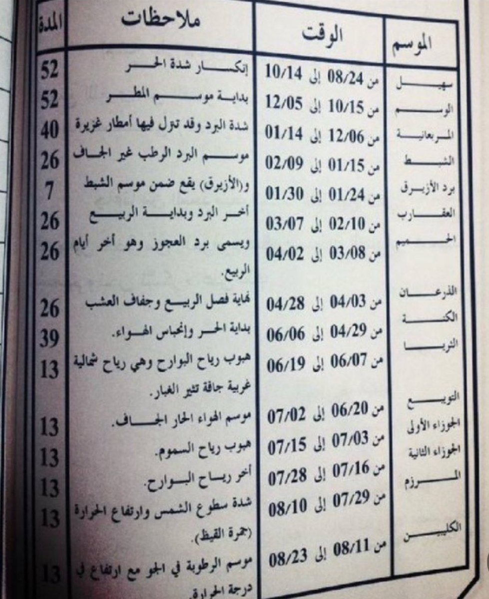 _79999's tweet image. حساب العجيري درسه في البحر
و حساب الخلاوي درسه في البر

واتفقوا الاثنين بدون سابق معرفه على تقويم هو الأقرب بالنسبة لنجد ووسط المملكة والكويت 

وهذا حساب العجيري بالتاريخ الميلادي ومطابق تماماً للخلاوي