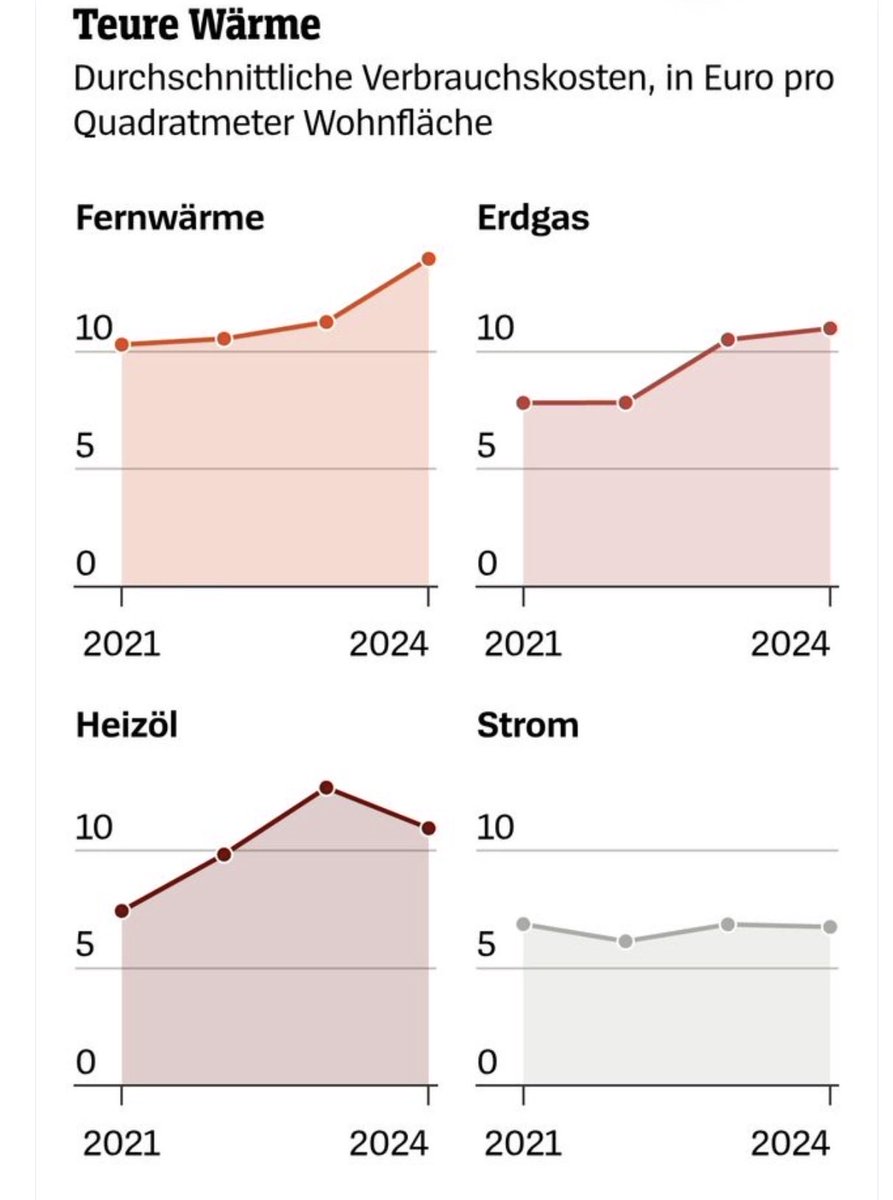💱🪙Zum Glück haben die Deutschen der Bild-Zeitung geglaubt und heizen weiterhin mit Gas und Öl, statt mit Strom und diesem Wärmepumpenquatsch, den die Grünen ihnen einreden wollten!! 
(Durchschnittliche Verbrauchskosten, in Euro pro Quadratmeter Wohnfläche)