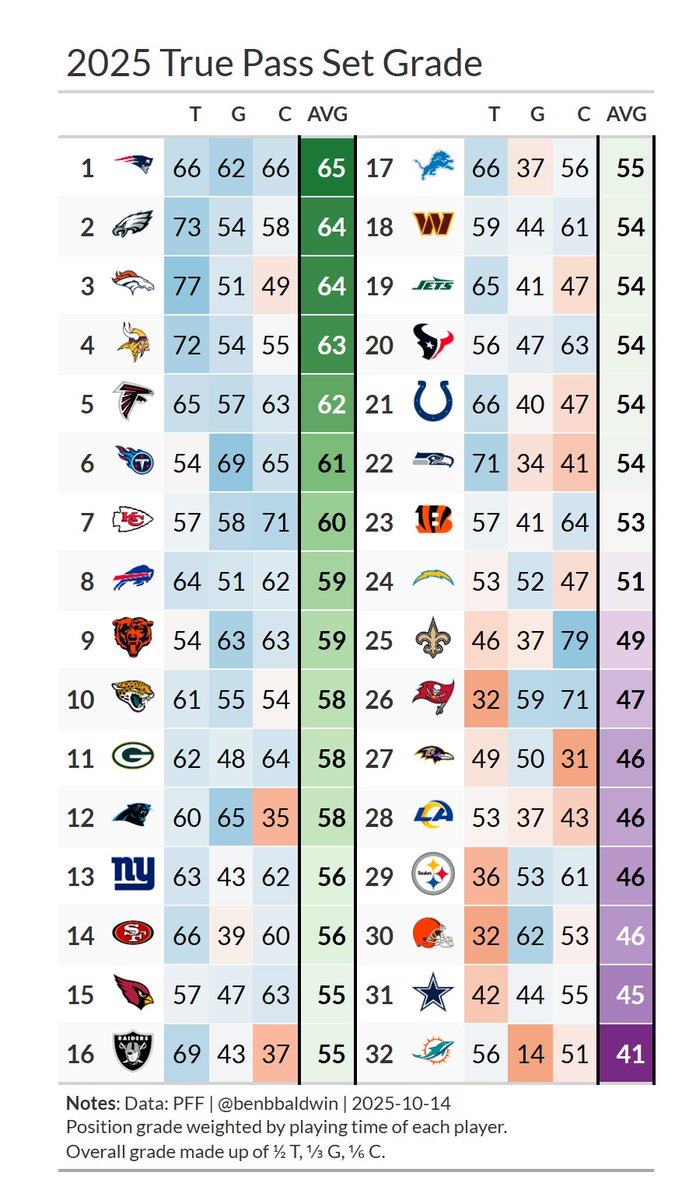 benbbaldwin's tweet image. Pass block grades of offensive linemen in True Pass Sets only (excludes plays with less than 4 rushers, play action, screens, short dropbacks and time-to-throws under 2 seconds)

The Patriots being on top here given what happened last season is pretty astounding