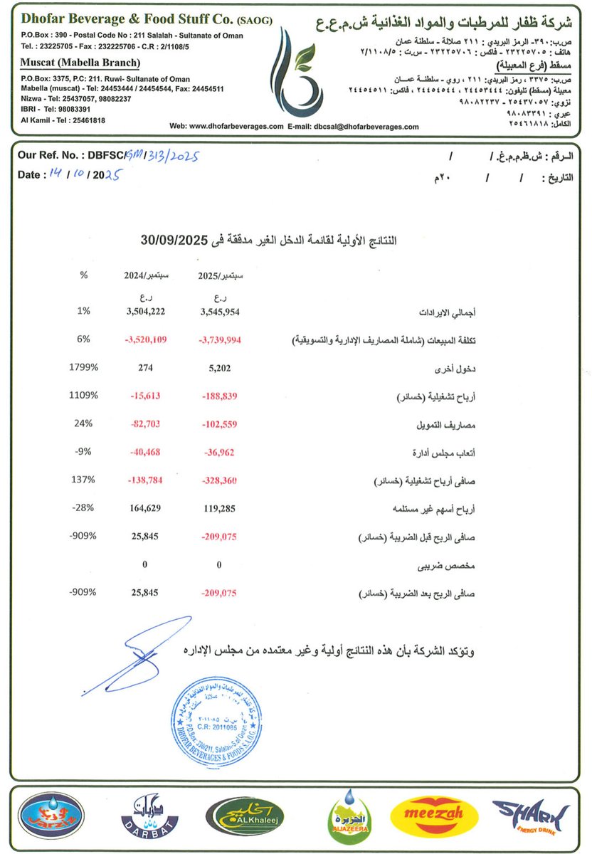 MSXWOLF's tweet photo. #ظفار_للمرطبات #DBCI
🟢 ارتفاع طفيف في الإيرادات
🔴 تسجيل صافي خسائر للفترة
🔴 تسجيل خسارة للسهم للفترة
.
#بورصة_مسقط https://t.co/HkiEVqi2eR