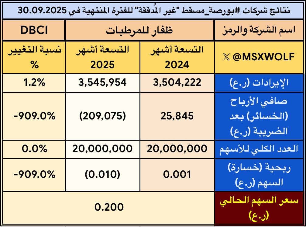 MSXWOLF's tweet photo. #ظفار_للمرطبات #DBCI
🟢 ارتفاع طفيف في الإيرادات
🔴 تسجيل صافي خسائر للفترة
🔴 تسجيل خسارة للسهم للفترة
.
#بورصة_مسقط https://t.co/HkiEVqi2eR