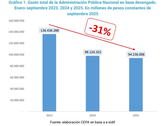 🔪 La motosierra de Milei no corta parejo 

Según un informe del <a href="/ctroCEPA/">Centro CEPA</a>, el gasto público cayó 31% real en 2025 📉

Pero mientras se ajusta en salud, educación y programas sociales… aumentan los fondos para Inteligencia y deuda 🕵️💸

📊 Hilo con los datos 🧵

1/6 👇