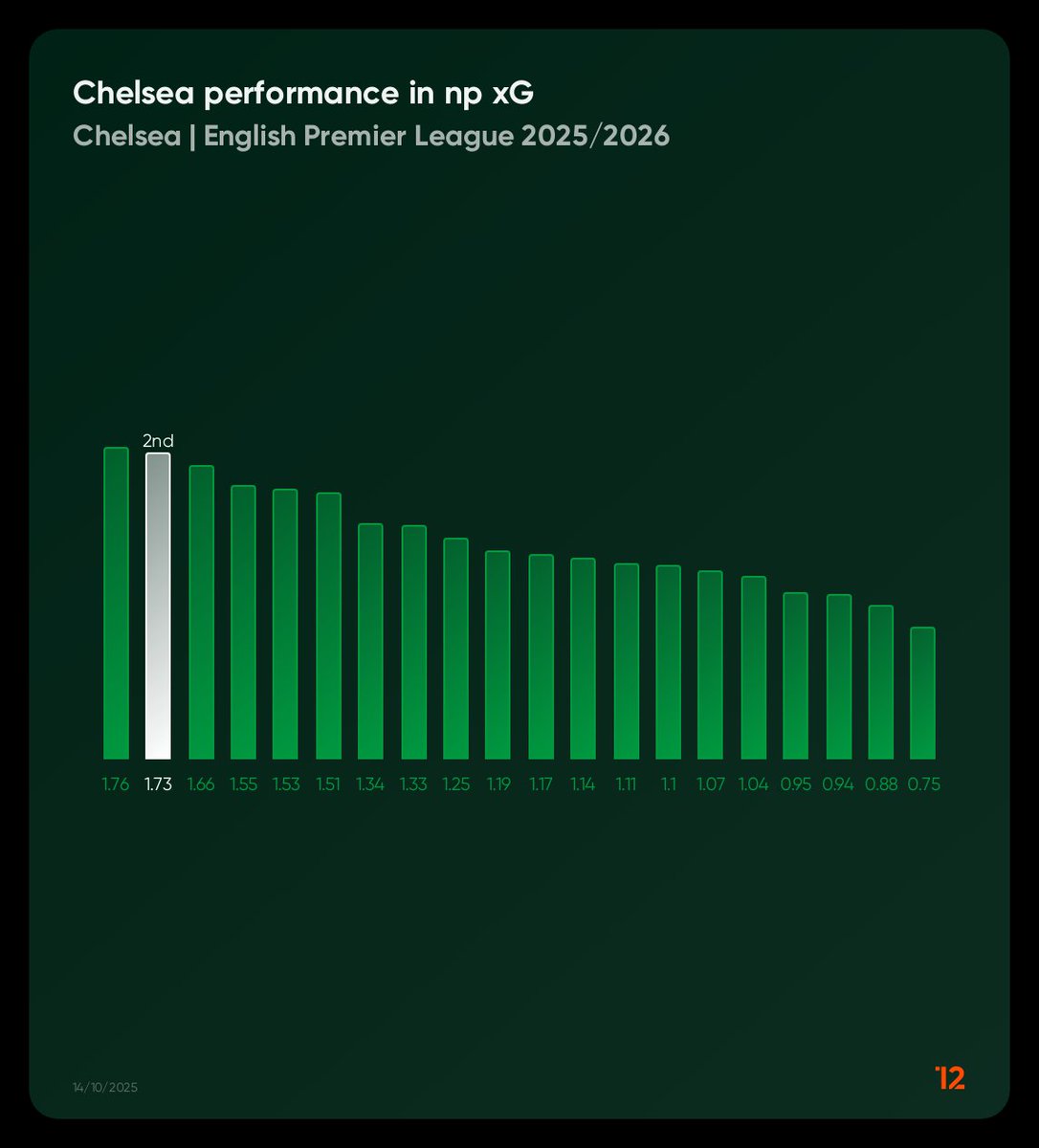 AppellAnalysis's tweet image. Chelsea's visit to the City Ground will be a challenge for the defense of #NFFC - as #CFC have the highest xG per shot in the league so far
They are also a big threat in open play, having the 2nd highest non penalty xG this season
Data kindly provided by @twelve_football