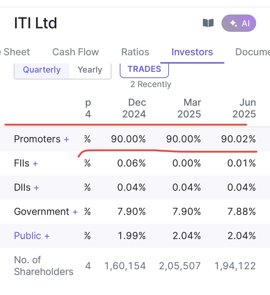 Kumarindian786's tweet photo. Promoters are Increasing There Holding in ITI

#Iti #nifty50 #banknifty #investing #trading #StockMarket https://t.co/U7a3AJMkND