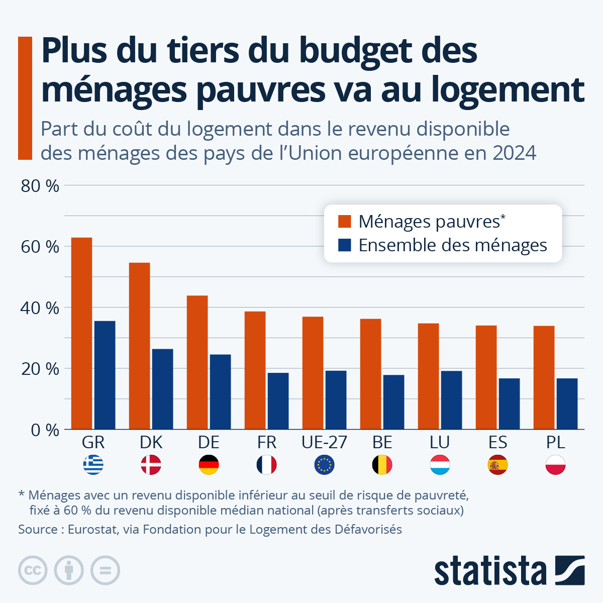 Alors que la part des coûts relatifs au #logement dans le revenu disponible des ménages européens a atteint 19,2 % en moyenne en 2024, cette part s'élevait à 36,9 % pour les ménages vivant sous le seuil de pauvreté, soit près du double de la moyenne générale.