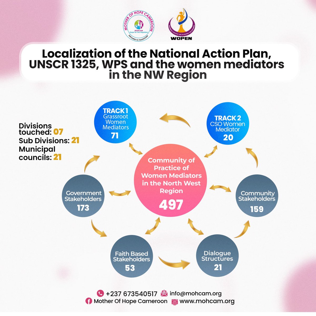 Community of Practice of Women Mediators with 497 active members driving peace in the NWR, Cameroon.

👩‍🦱71 Grassroots Women Mediators
🏛️20 CSO Women Mediators
👩‍💼173 Government Stakeholders
🏘️159 Community Stakeholders
⛪53 Faith-Based Stakeholders
🤝21 Dialogue Structures