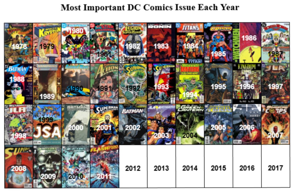 Reddit did a fun concept with the most important issue in DC comics each year. Kind of explores the most important aspects of the DC universe