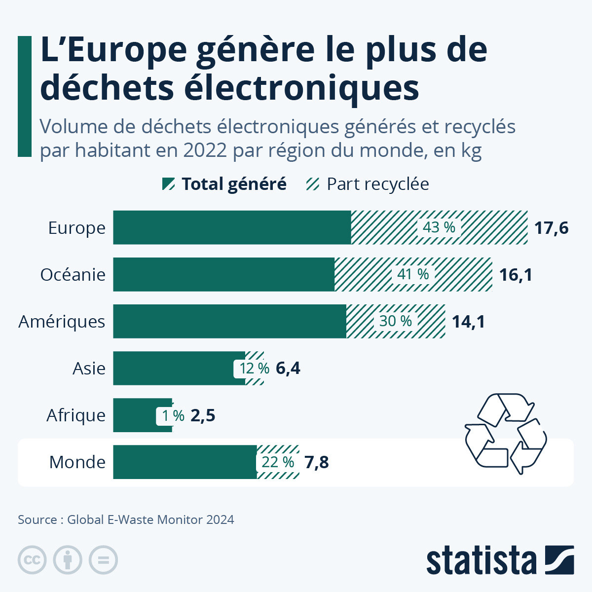 Même si l'#Europe affiche le taux de recyclage le plus élevé au monde (43 %), devant l'Océanie (41 %) et les Amériques (30 %), elle demeure la région produisant le plus de #déchets électroniques non-recyclés : 10,1 kg par habitant en moyenne, juste devant les Amériques (9,9 kg).