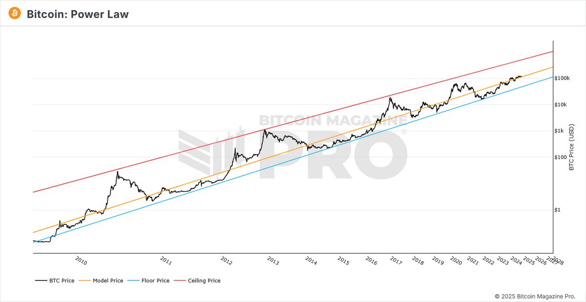 Bitcoin is at $112k and we're talking about it being great buying opportunity.

In a matter of months, Bitcoin will dip to $125k and we'll talk about buying the dip again.

THE FLOOR KEEPS RISING, BECAUSE FIAT NEVER STOPS PRINTING.