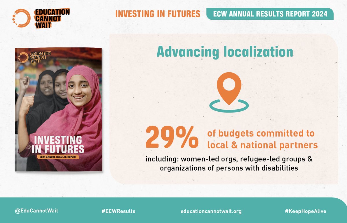 EduCannotWait's tweet image. 📣#ECWResults Report highlights progress on #localization in #EiEPC!
29% of total budgets of ECW-approved programmes in 2024 were committed/planned to be transferred to local & national partners, incl:
🔹Women-led organizations
🔹Refugee-led groups
🔹Organizations of persons…