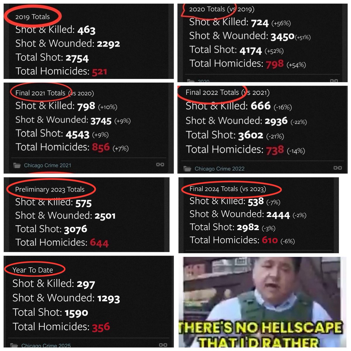 <a href="/SenatorDurbin/">Senator Dick Durbin</a> Since 2019 when <a href="/GovPritzker/">Governor JB Pritzker</a> became Governor in the City of Chicago there have been 

21,535 people shot &amp; wounded and 4,061 shot &amp; Killed. 

Pritzker laughs about it.