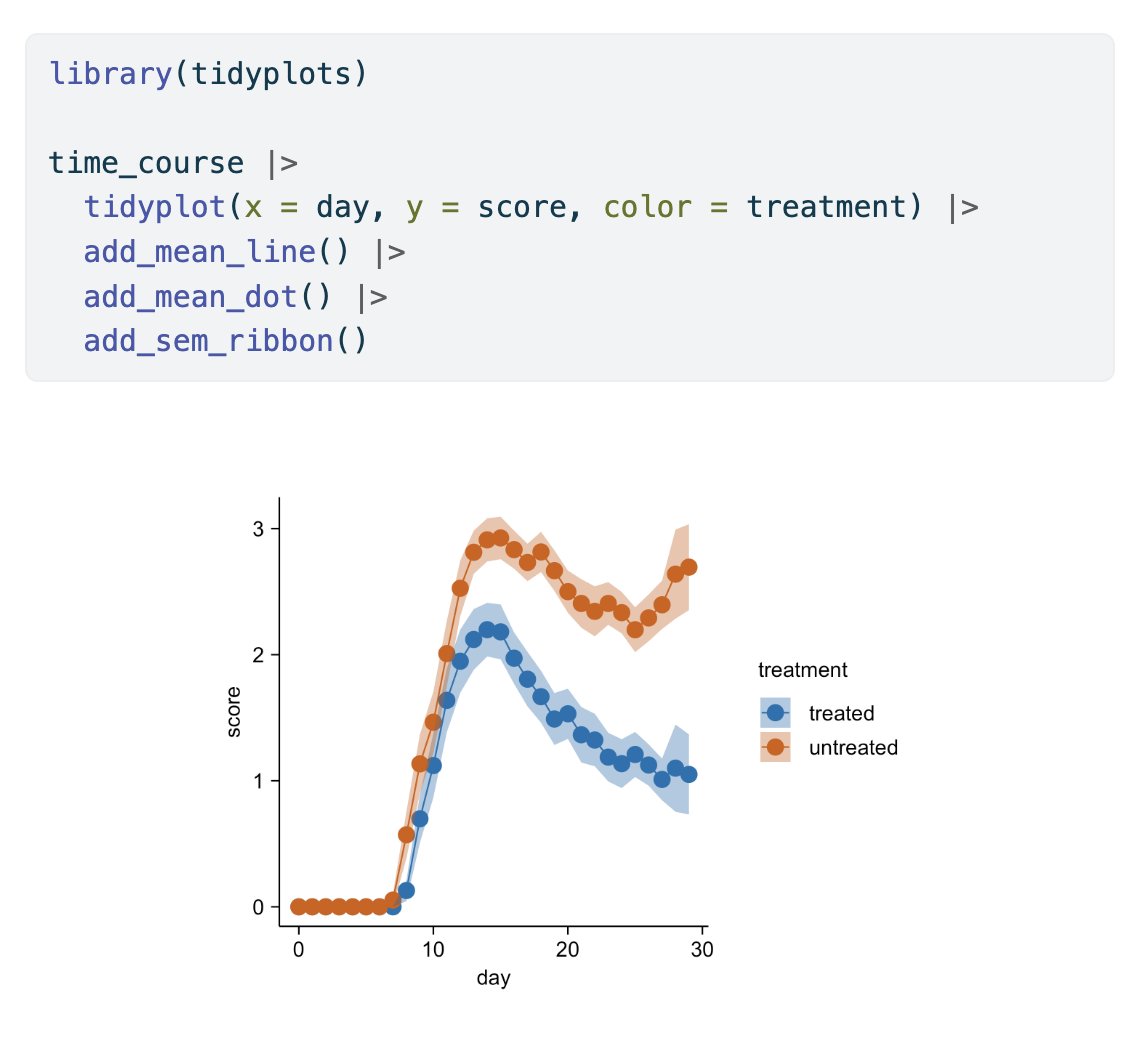 JanBroderEngler's tweet image. This is how you can visualize time course data in #tidyplots ⏱️

#rstats #dataviz #phd