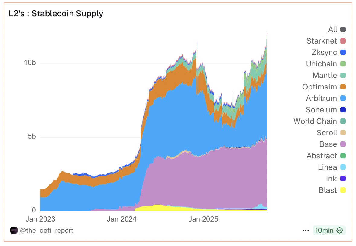 eekeyguyy's tweet image. What we’re seeing on L2s →

🔹For months now, native ETH balances on L2s have hovered near lows.

🔹ETH derivatives supply has shifted toward L1 (with Linea and, to a lesser extent, Base as partial exceptions).
🔹Over the same period, stablecoin supply/use on L2s has grown fast.…