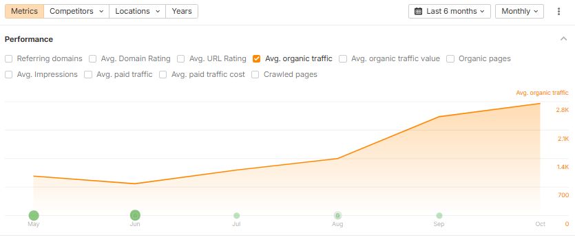 AlexGroberman_'s tweet image. A recurring SEO Stuff (seo-stuff.com) customer, a law firm in a very competitive niche, has seen its search traffic and AI search visibility grow a lot over the last few months.
Steal their formula so you can replicate it for your own business.
It will never be easier…