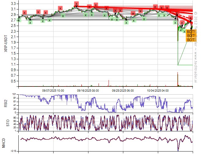 TechTraderBTC's tweet image. 30 Min Bottom on $XRP at $2.4711 
#Ripple #XRP $XRP.X cryptocurrencies.techtrader.ai/?pair=XRP-USD&amp;amp;…