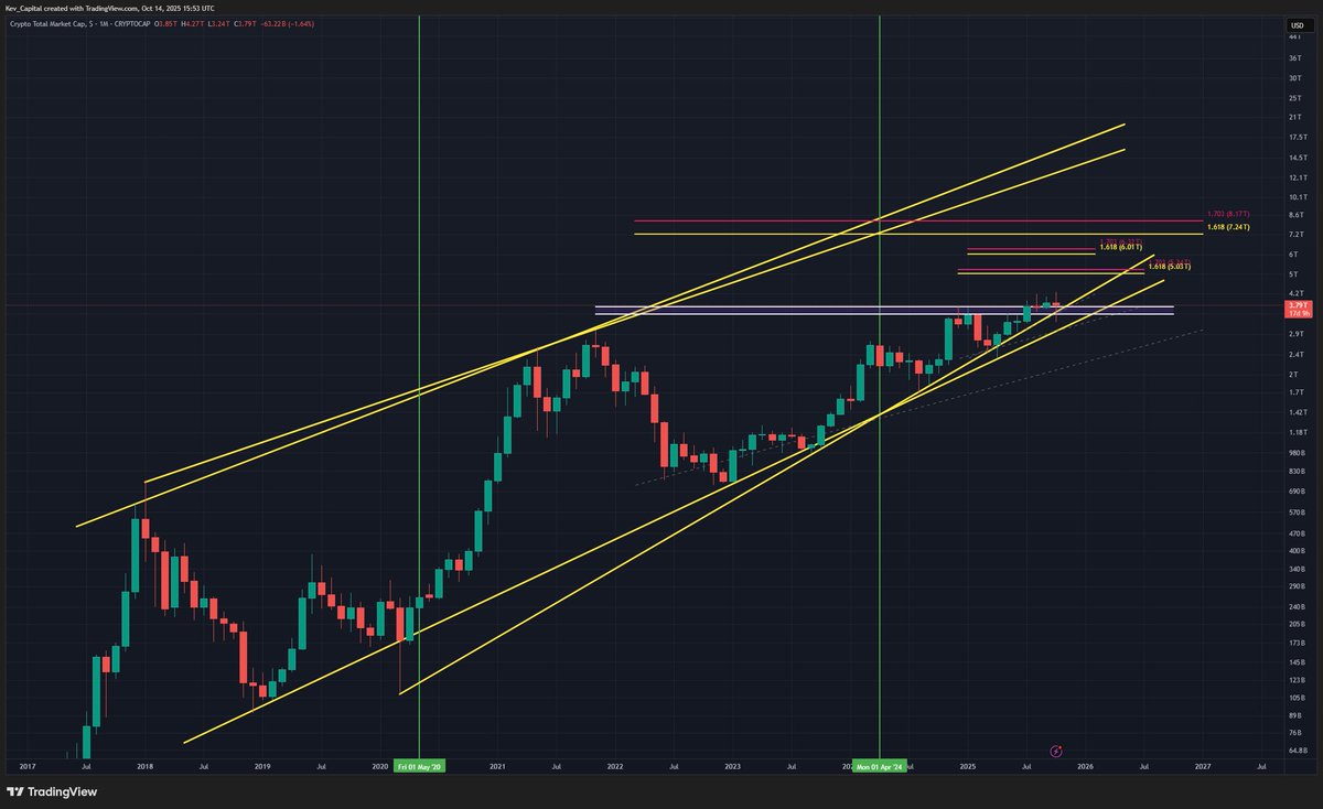 That monthly candle on Total Market Cap is truly diabolical. They really wiped out every single bit on leverage in existence just to put Total back at the same valuation it was at less than 30 days ago. If you hold spot and were sleeping this whole time you wouldn't have known