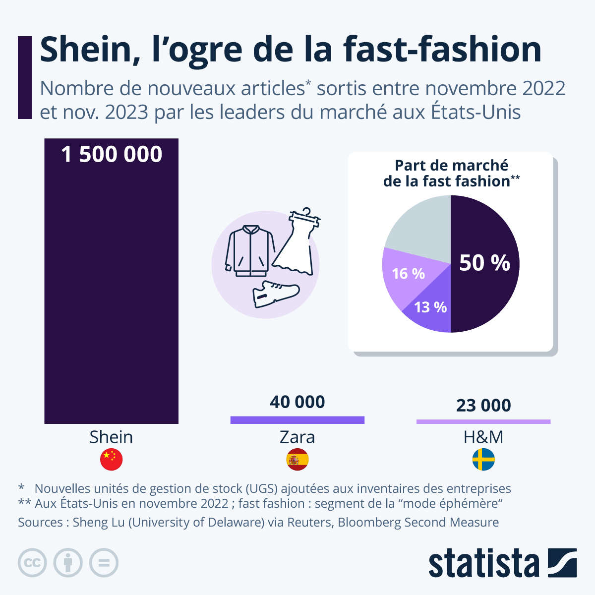 #FastFashion : la capacité du géant chinois #Shein à créer et produire de nouveaux articles est sans commune mesure avec celle de ses principaux concurrents.

En savoir plus : fr.statista.com/infographie/35…
