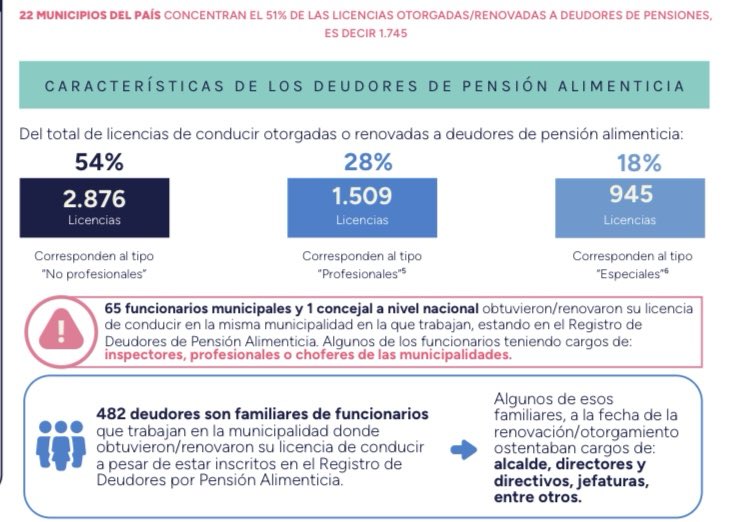 ESCÁNDALO: Contraloría detectó que 482 deudores de pensión de alimentos sacaron licencias de conducir  y además la obtuvieron por ser familiares de funcionarios.
Pituto e ilegalidad. Mientras la mayoría de chilenos cumple la ley, otros se saltan la fila.