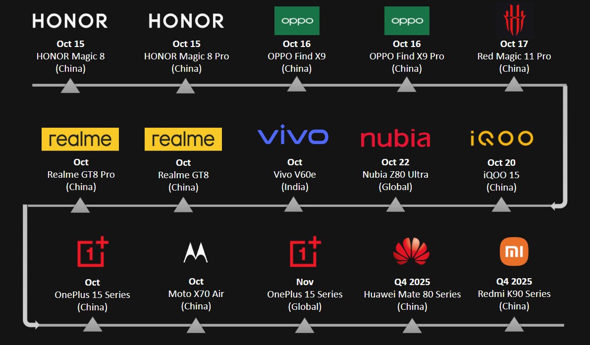 Latest Update: Here's the list of upcoming smartphone launches in the next three months.

#HonorMagic8 #HonorMagic8Pro #OPPOFindX9 #OPPOFindX9Pro #iQOO15 #OnePlus15