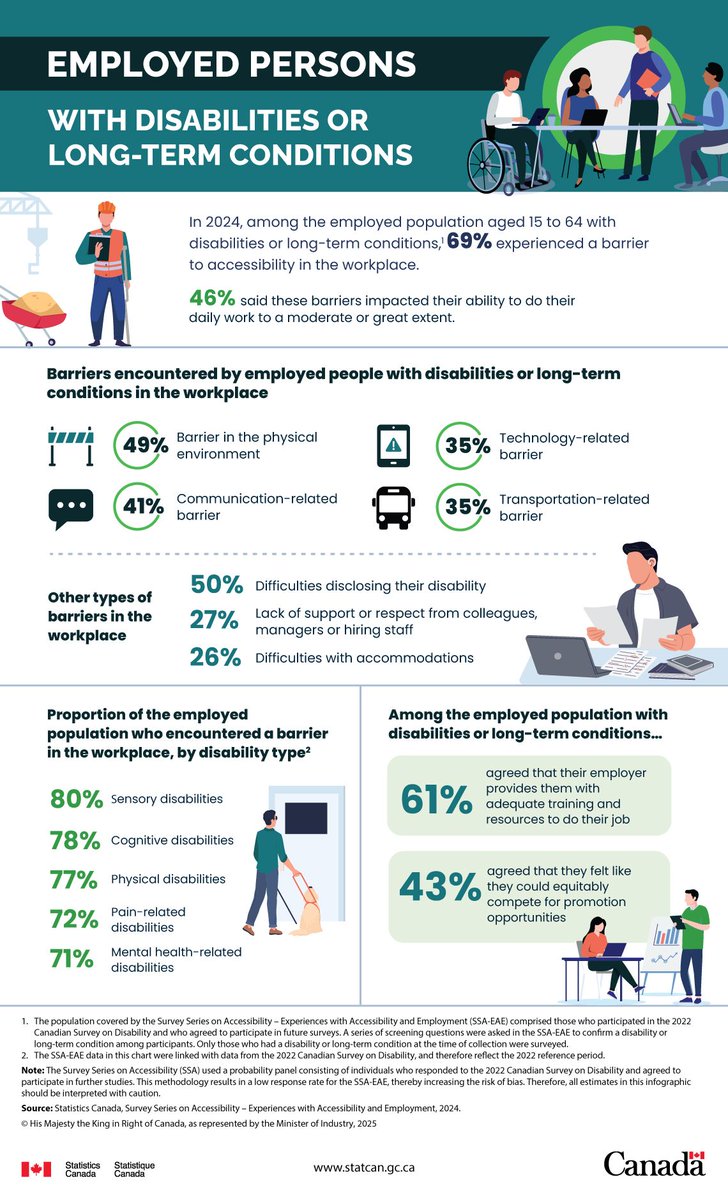 McCarthyK_PCI's tweet image. October is National Disability Employment Awareness Month. According to StatsCan, 69% of employed individuals with disabilities face workplace barriers like harassment &amp;amp; discrimination.
👉 Learn more: product.integritybymccarthy.ca/order-signup-p…
#NDEAM #InclusionMatters #integritybymccarthy