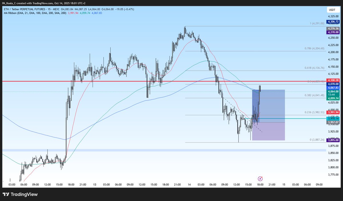 pakoalac's tweet image. Closing all scalp positions... Here are some charts of the trades... 

$FET is the only one who went trough SL... Rest wins...

#powellspeech in 30 minutes... It will suck up all the volatility and do almost nothing for the rest of the day... So we continue tomorrow...