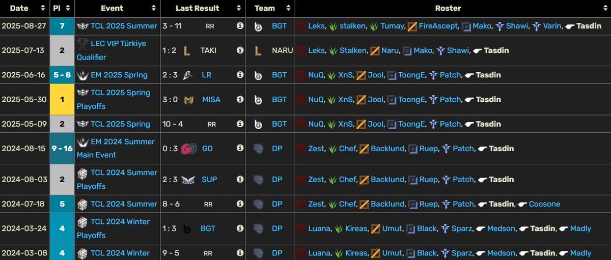 Hello everyone!
After two splits with <a href="/boostgateesport/">BoostGate Esports</a> , I’m officially LFT for the upcoming splits.

Open to all coaching opportunities.
•Youngest coach to win TCL 🏆
•Currently studying Psychology 🧠

If you have any questions, my DMs are open, or you can reach out to my