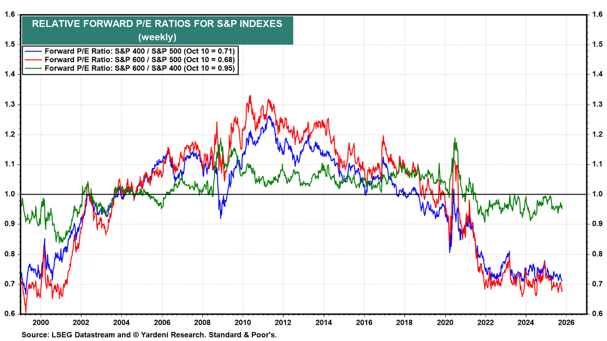 Greenbackd's tweet photo. Small/mid caps show steeper discounts on cash flow basis:

Forward P/E ratios: 
- S&amp;P 500: 22.79 
- S&amp;P 400 (mid): 16.11 (71% of 500) 
- S&amp;P 600 (small): 15.68 (69% of 500)  

Price to Cash Flow: 
- S&amp;P 500: 19.64 
- S&amp;P 400: 11.17 (57% of 500) 
- S&amp;P 600: 8.86 (45% of 500) https://t.co/ZC1MOe1Cmw