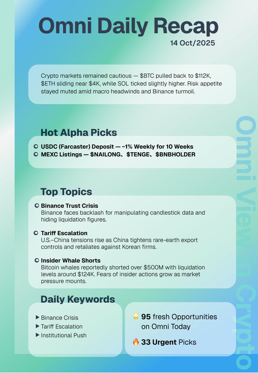 📄 Omni Daily Recap | Oct 14, 2025
Summary
Crypto markets remained cautious — $BTC pulled back to $112K, $ETH sliding near $4K, while SOL ticked slightly higher. Risk appetite stayed muted amid macro headwinds and Binance turmoil.

🔍 Hot Alpha Picks
USDC (Farcaster) Deposit —