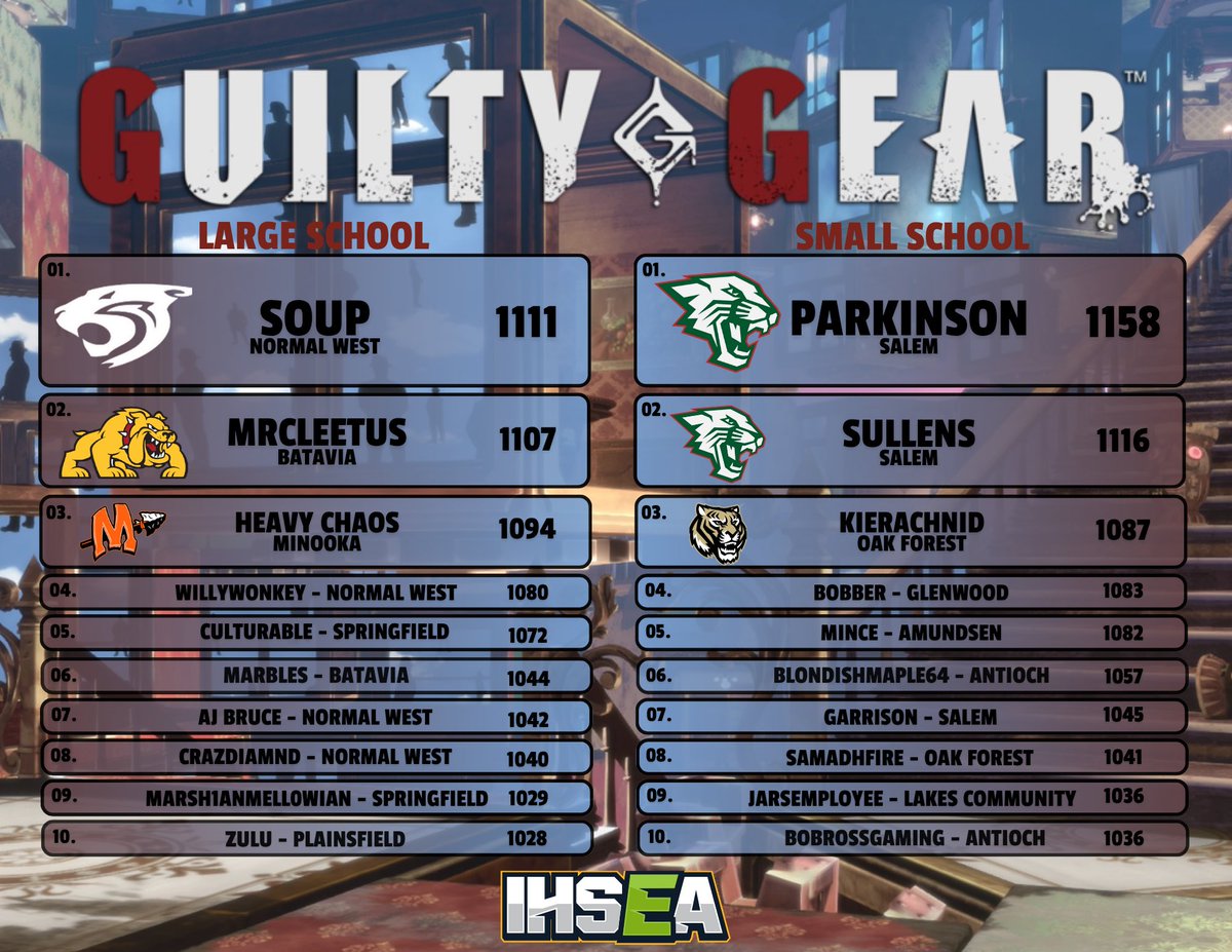 Good morning everyone, welcome to another new week where anything can happen in our IHSEA match ups. Competition has been fierce in every game we are offering this fall. We hope to see that continue.

For now, it’s time for a power ranking update, specifically for Guilty Gear!