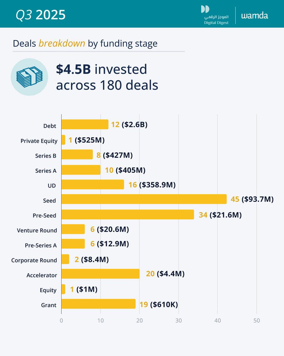 Out of $4.5B raised in Q3, debt financing accounted for a record $2.6B, signalling a new phase in MENA’s venture maturity.

Yet the region’s entrepreneurial core remains early-stage: over 79 pre-seed and seed deals show founders are still pushing bold new ideas.

⚡ MENA’s