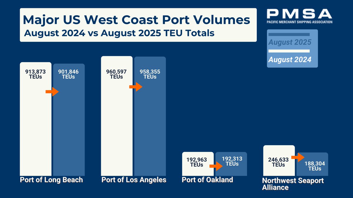 With inbound TEUs down in some hubs and up in others, what’s next for infrastructure &amp; policy? Read the full August 2025 TEU analysis here: ow.ly/L3y450X9saA
#MaritimePolicy #TradeForecast #ContainerEconomics #PortPlanning