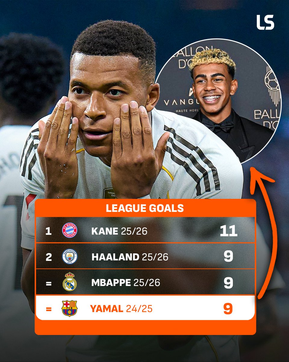 Three players have already 𝗠𝗔𝗧𝗖𝗛𝗘𝗗 Yamal’s league goal total from last season 📈

He came 2nd in the Ballon d’Or🥈