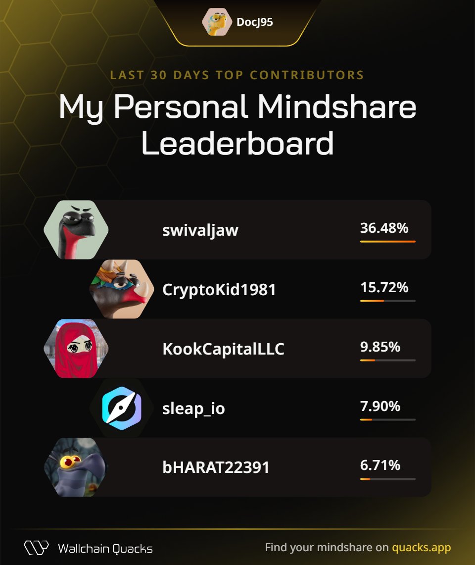 Just launched my Personal Mindshare Leaderboard on @wallchain_xyz 🦆
Massive thanks to everyone driving the most valuable mindshare with me this month:

<a href="/swivaljaw/">Swiv</a> – Community engagement team
<a href="/CryptoKid1981/">CryptoKid</a> – Lo-fi tinkerer
<a href="/KookCapitalLLC/">kook 🏝️</a> – Betting strategist
<a href="/sleap_io/">Sleap</a> – Value