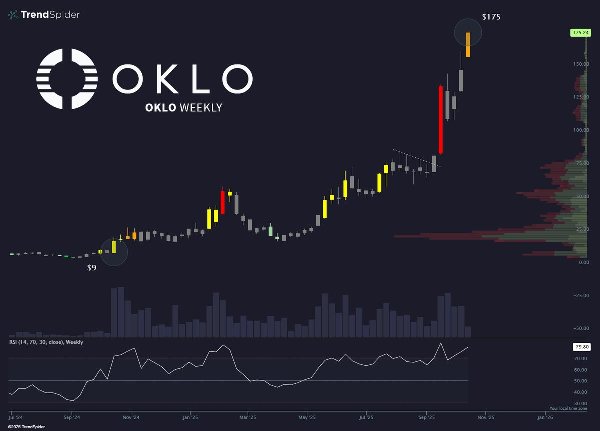 TrendSpider's tweet image. One year ago: $OKLO $9/share, $0 in revenue.
Today: $OKLO $175/share, still $0 in revenue.