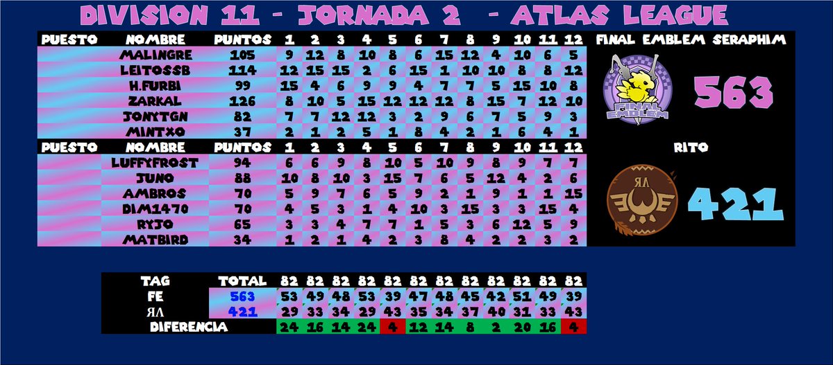 Buenas tardes a todos. El domingo dio inicio la primera temporada de la Atlas League. 

Nuestro primer equipo perdió el primer partido contra Nferno Scarlet y empato el segundo contra Vision.

Nuestro segundo equipo gano ambos partidos contra Rozando La Katastrofe 7 y Rito.