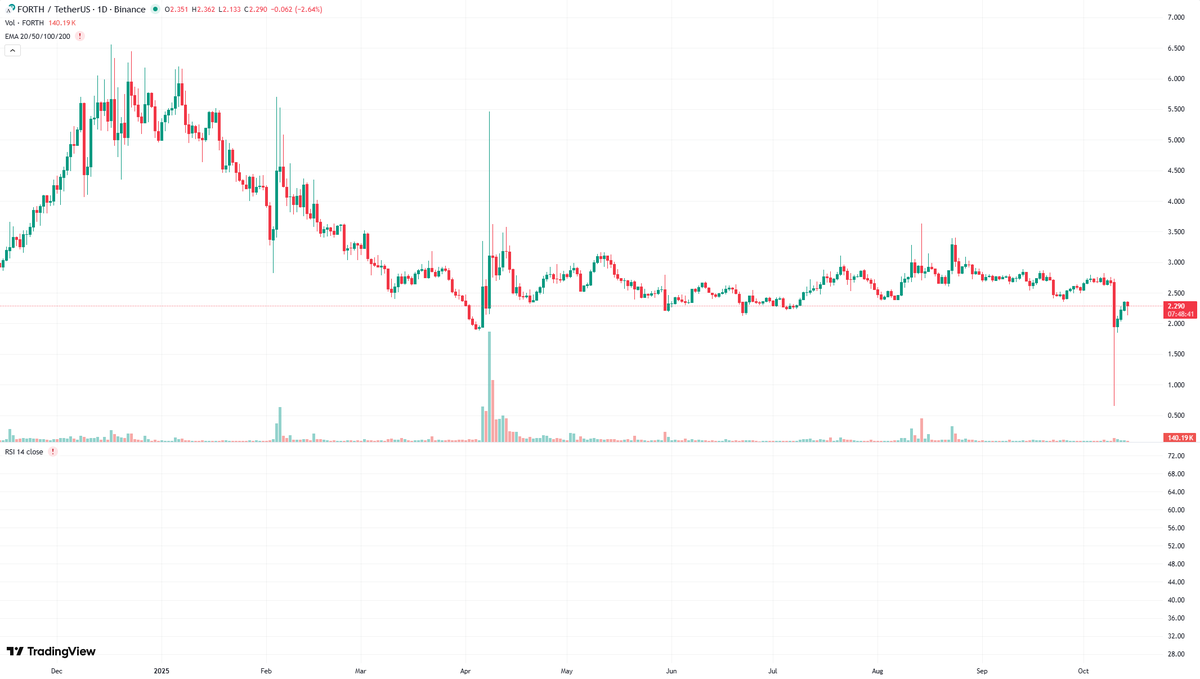 $FORTH/USDT Teknik analizi

The FORTH/TetherUS 1-day chart reveals a predominantly bearish trend. The price action has consistently traded below the 200-day Exponential Moving Average (EMA), with shorter-term EMAs (20 and 50) also lying below the longer-term ones, indicating a