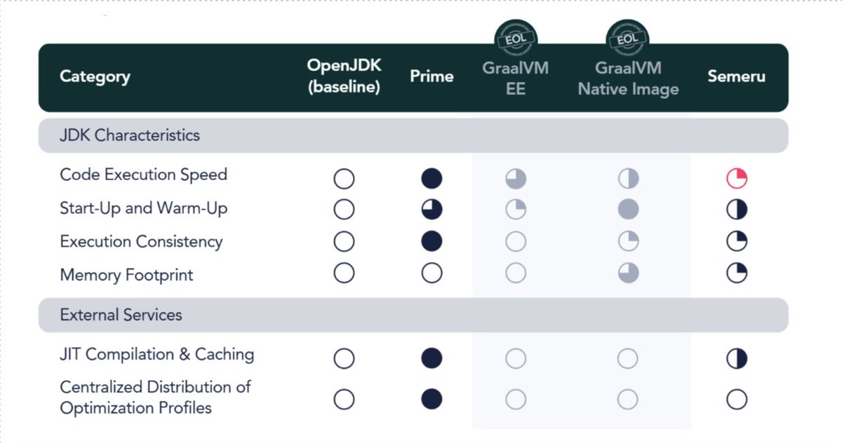 AzulSystems's tweet image. Oracle is dropping GraalVM support after JDK 24. 
 
Our free guide breaks down your options — from OpenJDK to high-performance platforms. 
 
📊 See the full breakdown → bit.ly/4pY7J1T
 
#Java #GraalVM #OpenJDK