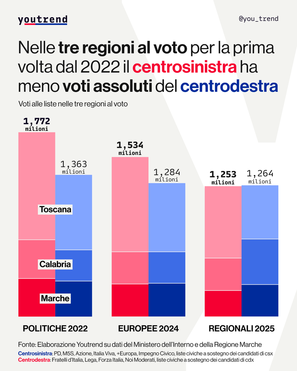 you_trend's tweet image. Nelle tre regioni chiamate al voto nel mese di ottobre, per la prima volta dalle elezioni politiche del 2022, la somma dei voti complessivi delle liste di centrosinistra risulta inferiore a quella delle liste di centrodestra.
La riduzione della distanza in termini assoluti tra i…