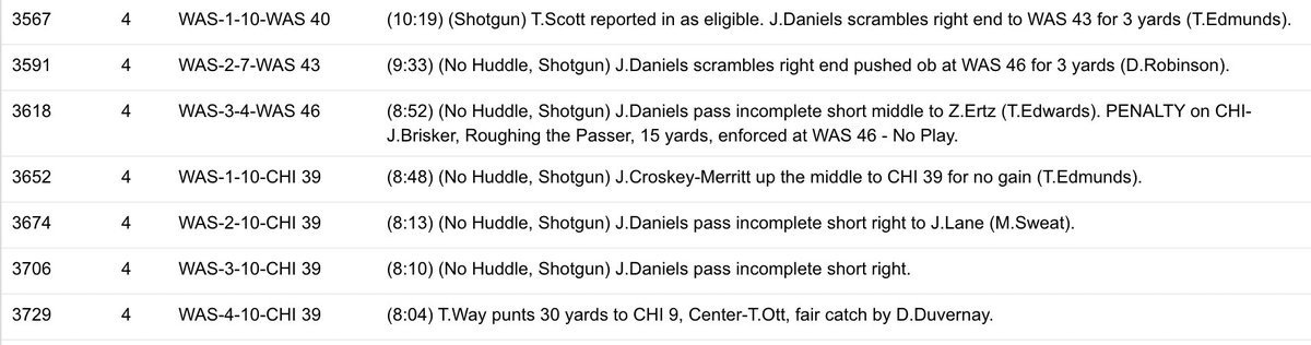 This 4th qtr possession was a killer. No points with 1st &amp; 10 from the Bears 39 and elect to punt instead of try long FG attempt.