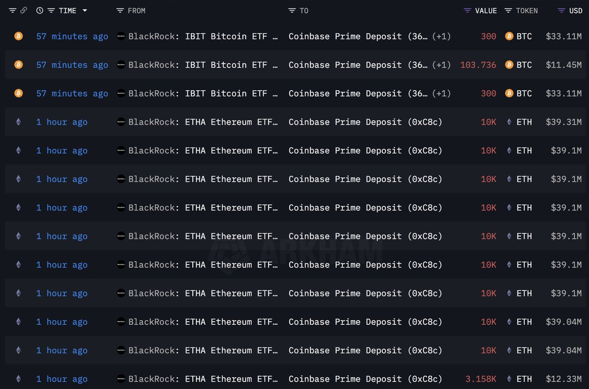 BlackRock just deposited 93,158 $ETH($364M) and 704 $BTC($77.67M) to #CoinbasePrime.

intel.arkm.com/explorer/entit…
