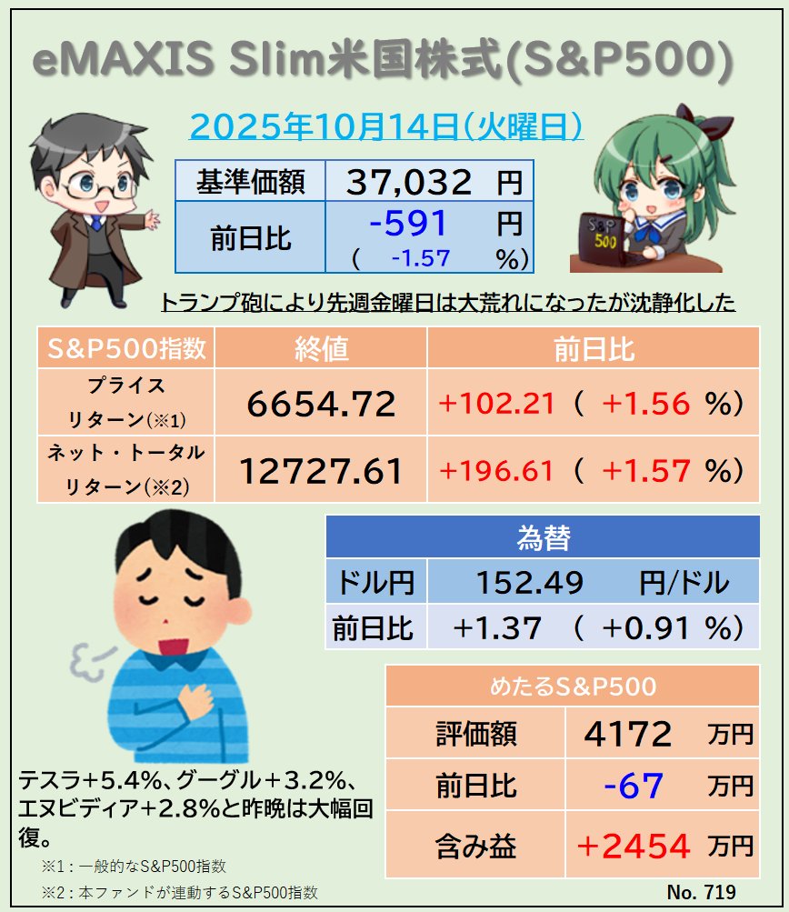 先週金曜日にトランプ大統領が中国への関税強化を仄めかしてS&P500は－2.7%となったが、その後トーンダウンさせて月曜日は+1.6%。やはりTACO(Trump  Always Chickens Out)だった。米政府閉鎖はいまだ解除されず経済指標の発表はない。実経済への影響も心配