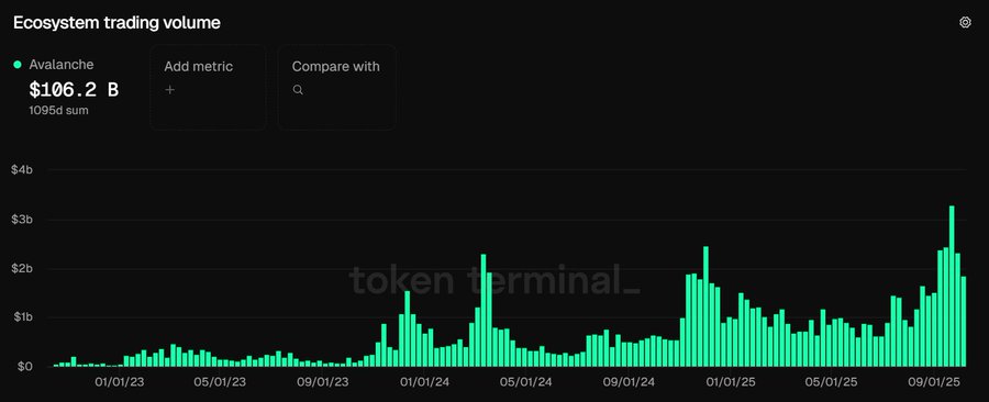 Dark-themed line chart displaying AVAX ecosystem trading volume over time from late September to late October 2024, with green line spiking from near zero to peaks around 10 billion dollars, labeled axes for dates and volume in billions, title Ecosystem trading volume at top, Token Terminal watermark at bottom right.