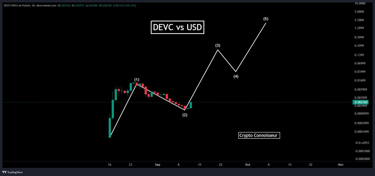 katpencilpro's tweet image. A key part of my portfolio is DEVC. I believe this token isn't just for quick gains, but is built to create long-term value and make a lasting impact on the blockchain ecosystem. Its vision for sustainable development is brilliant! 💎
#DEVC #Bullrun2025 #CryptoCommunity