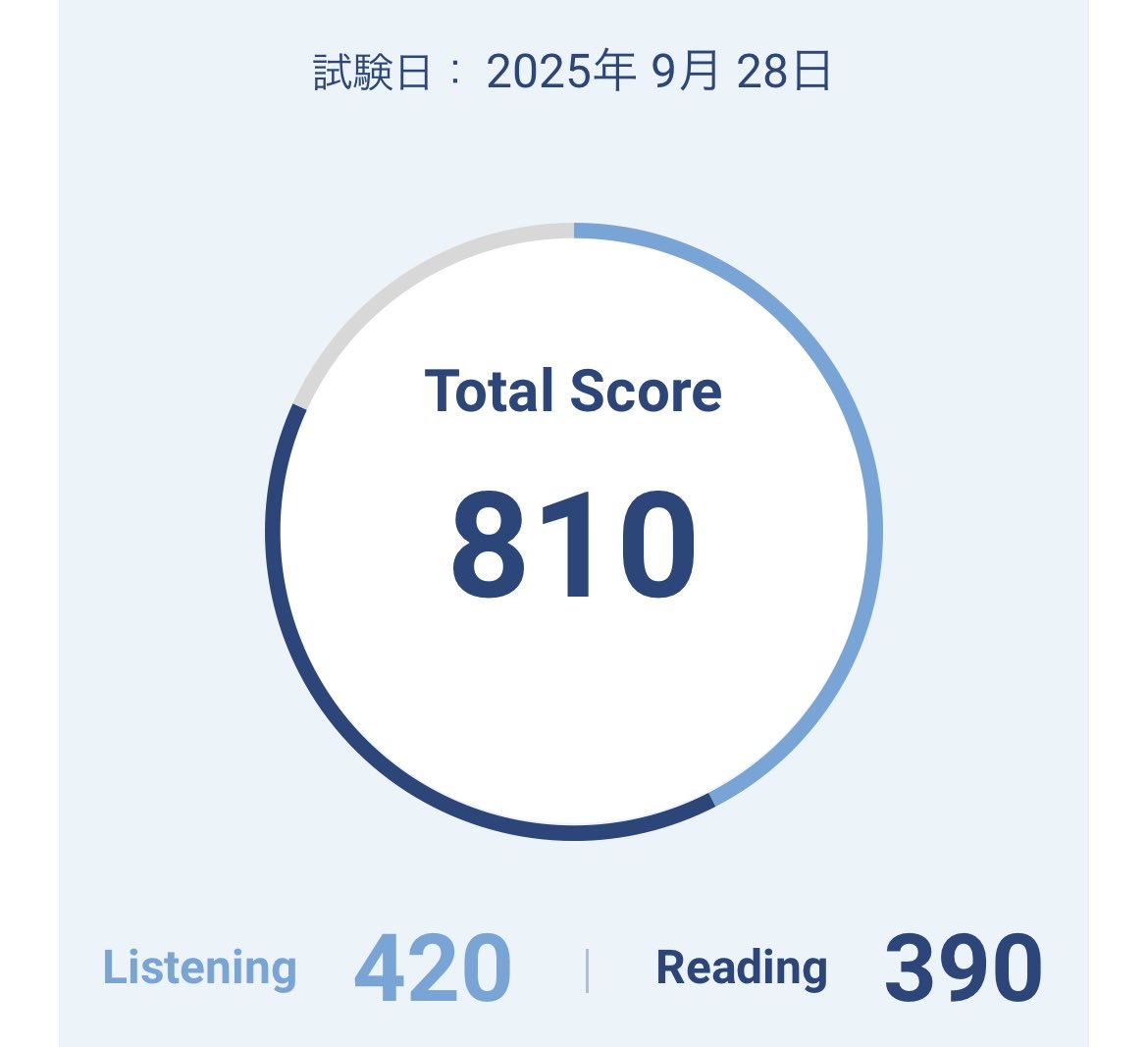 手応えなさすぎて、今日がスコア開示だということを忘れていた

リスニング、悪くない
リーディング、下がりすぎ😭

さて、現状の課題が見えたことだし
今のゆるっとスタイルじゃなくて、来年は本気で勉強して受験してみる
燃えてきました🔥🔥🔥

#TOEIC #英語学習 #自習部