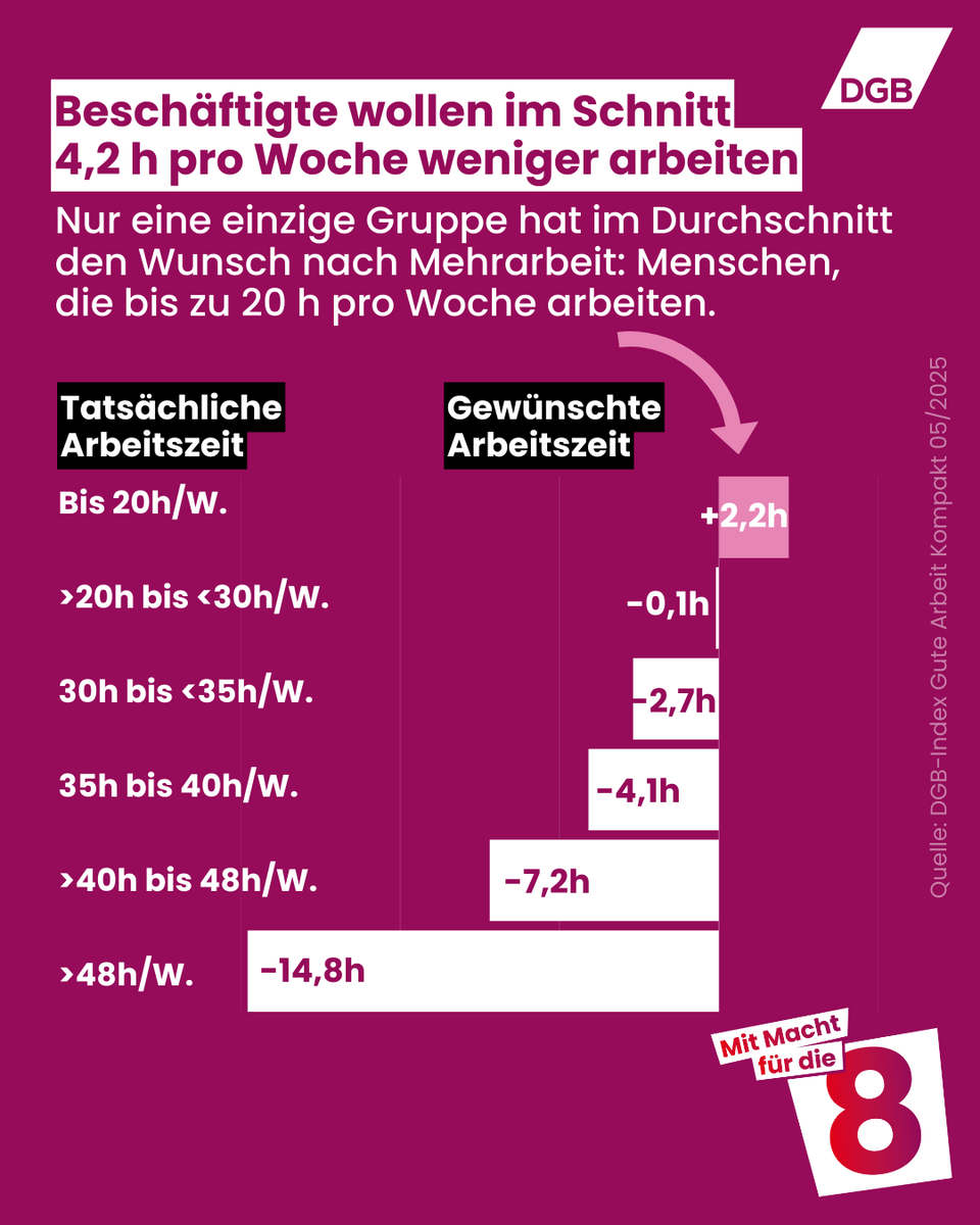 Je mehr man pro Woche arbeitet, desto größer der Wunsch nach Arbeitszeitverkürzung. Die Abschaffung des #8hTag würde in die völlig falsche Richtung gehen! Alle Ergebnisse unserer Umfrage: dgb.de/presse/pressem…